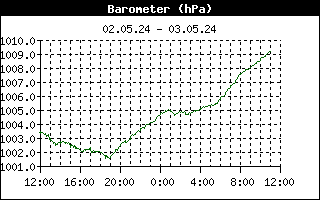 http://pocasi-strelna.cz/data/BarometerHistory.gif