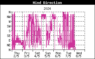 http://pocasi-strelna.cz/data/grafy/WindDirectionHistory.gif