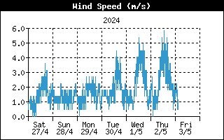 http://pocasi-strelna.cz/data/grafy/WindSpeedHistory.gif