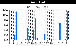 http://pocasi-strelna.cz/data/grafy/mesic/RainHistory.gif