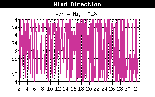 http://pocasi-strelna.cz/data/grafy/mesic/WindDirectionHistory.gif