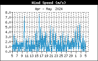http://pocasi-strelna.cz/data/grafy/mesic/WindSpeedHistory.gif